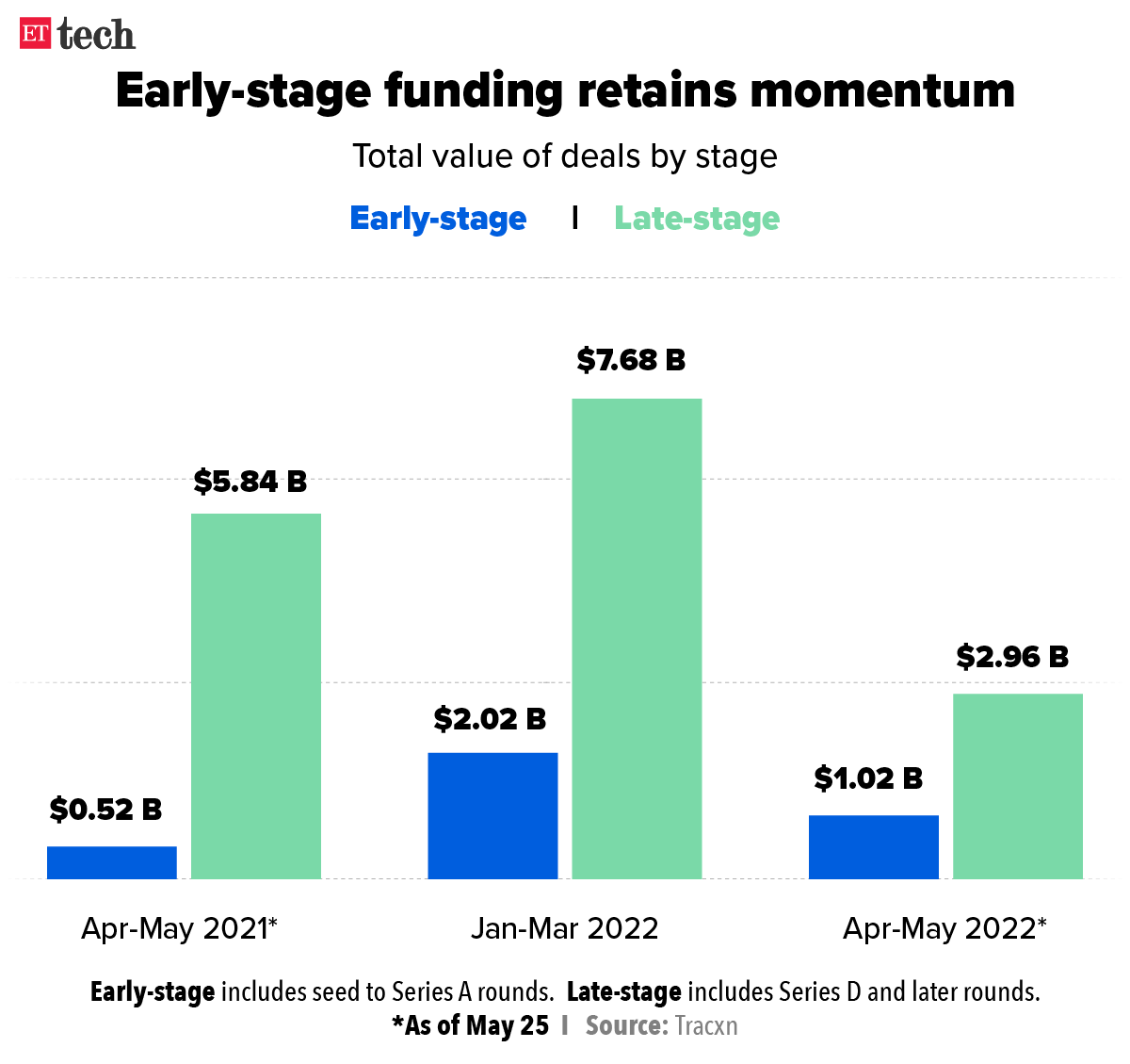 Early-stage funding retains momentum_Graphic_ETTECH